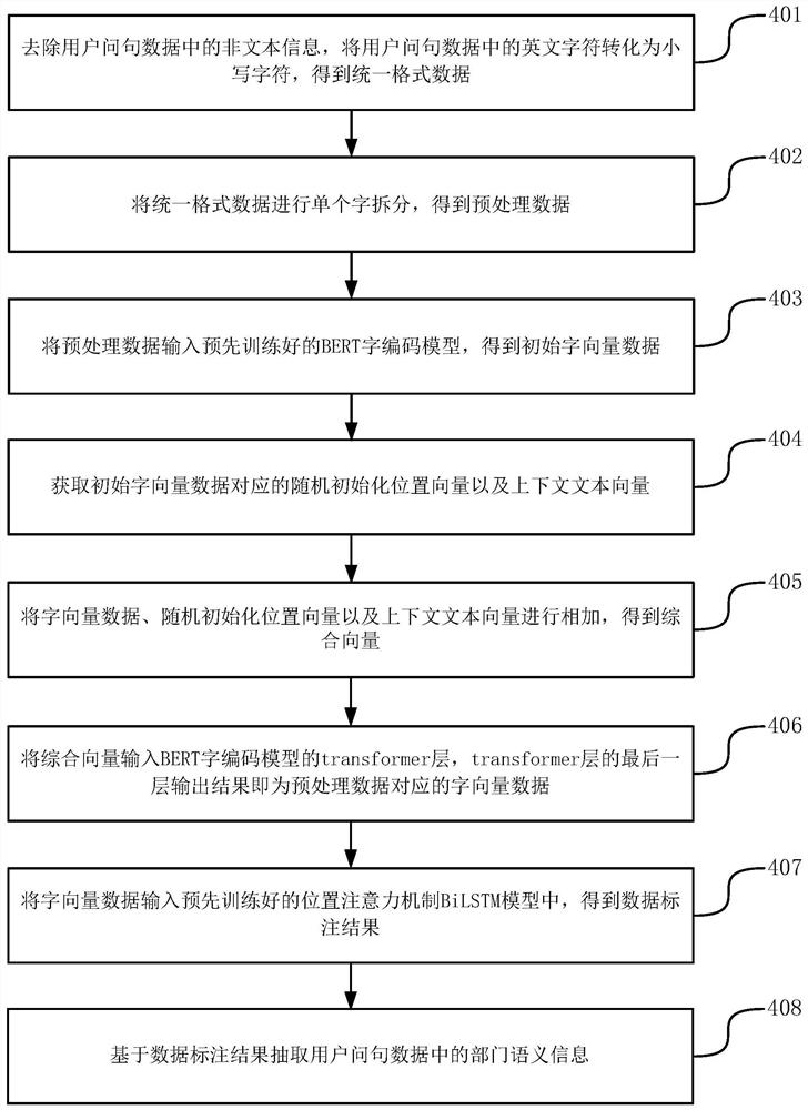 一种基于深度学习的部门语义信息抽取的方法及装置