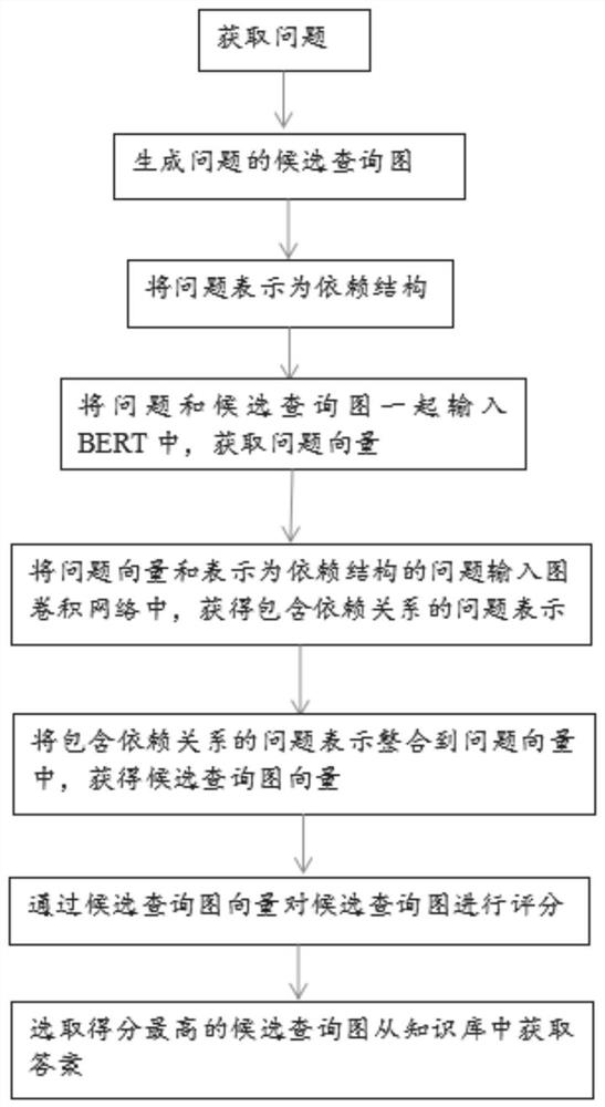 一种基于依赖结构的图卷积网络知识库问答方法及系统