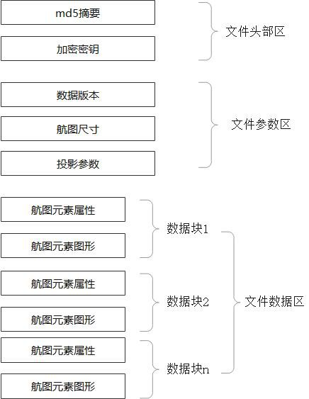 一种新型航图数据文件的存储格式和方法