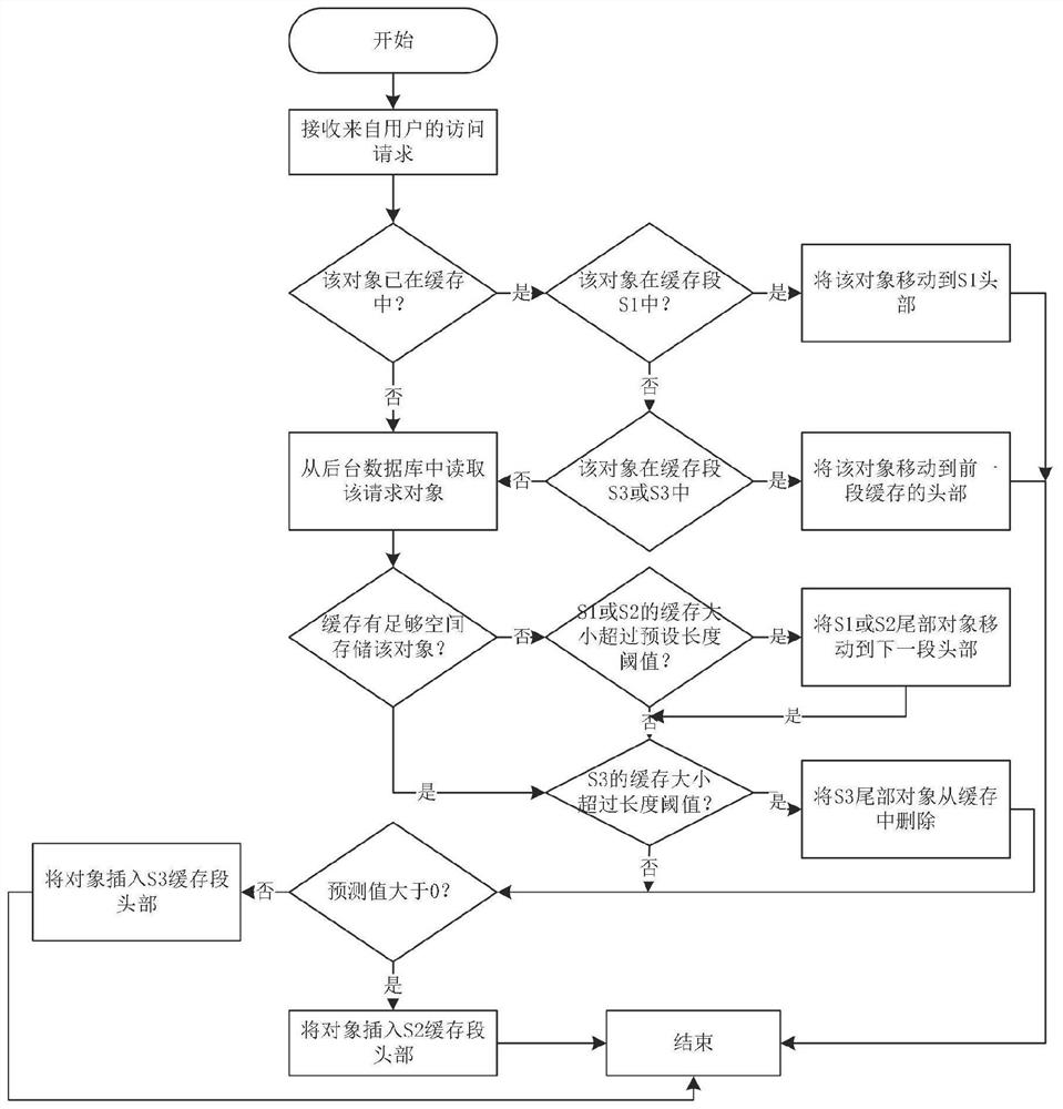 一种基于代价敏感分类算法的缓存方法及系统