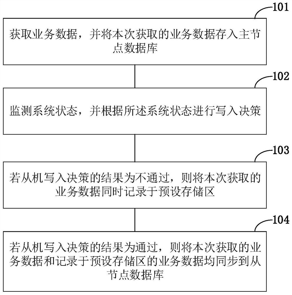 业务数据的处理方法、处理装置及终端