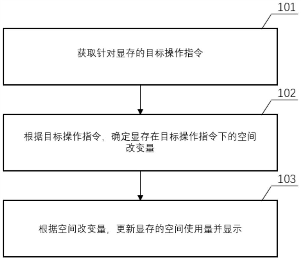 显存的监控方法、装置、可读介质和电子设备