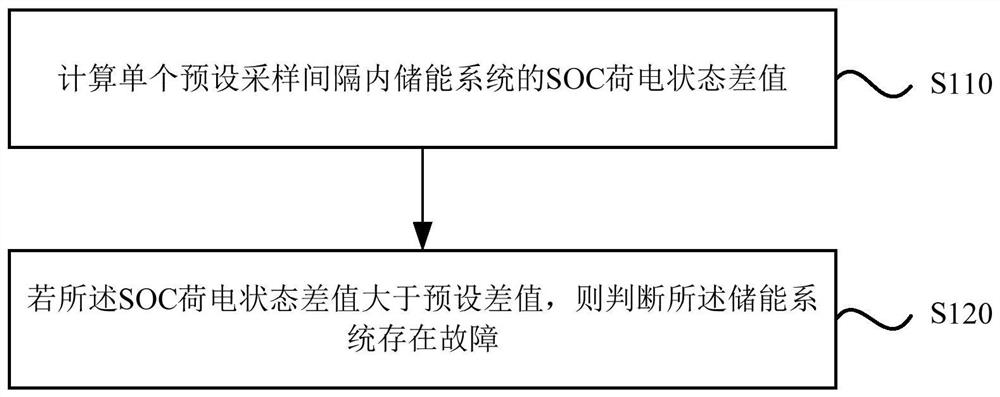 储能系统的故障检测方法、装置、电子设备和存储介质