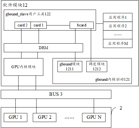 基于LINUX系统的多GPU板卡bounding的系统、方法及介质