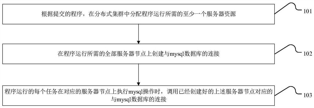 分布式集群的数据库连接方法及装置