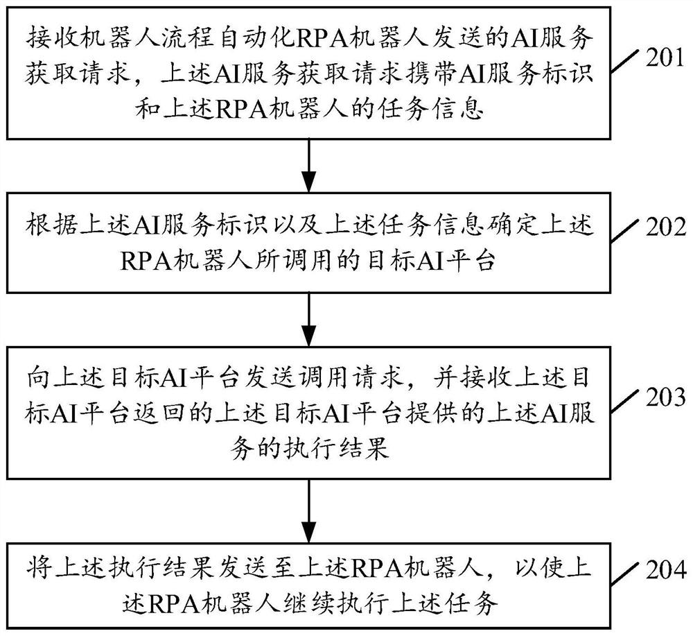 一种服务的获取方法、装置、设备以及可读介质