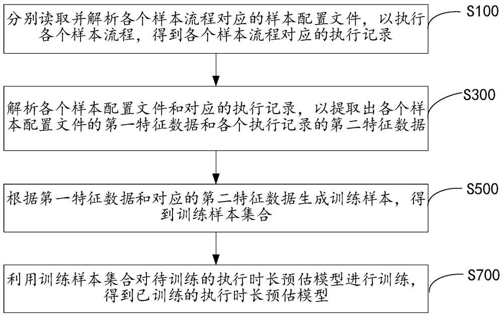 模型训练和执行时长预估方法、装置、设备和存储介质