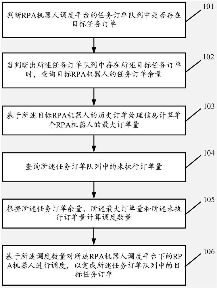 RPA机器人的调度方法、装置、设备以及存储介质