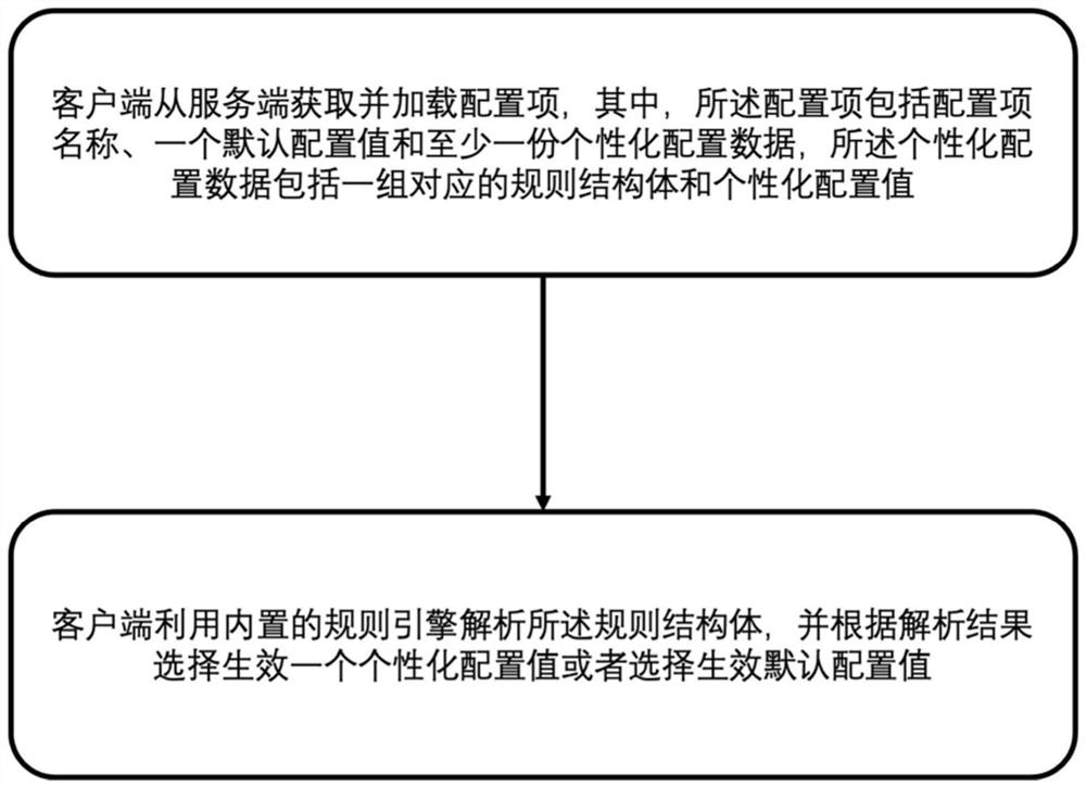 分布式系统配置项的管理方法及管理系统