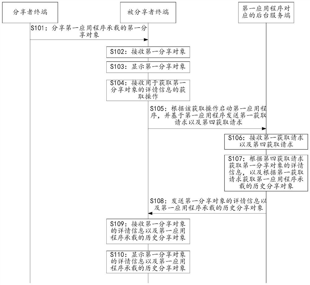 一种数据处理方法及装置