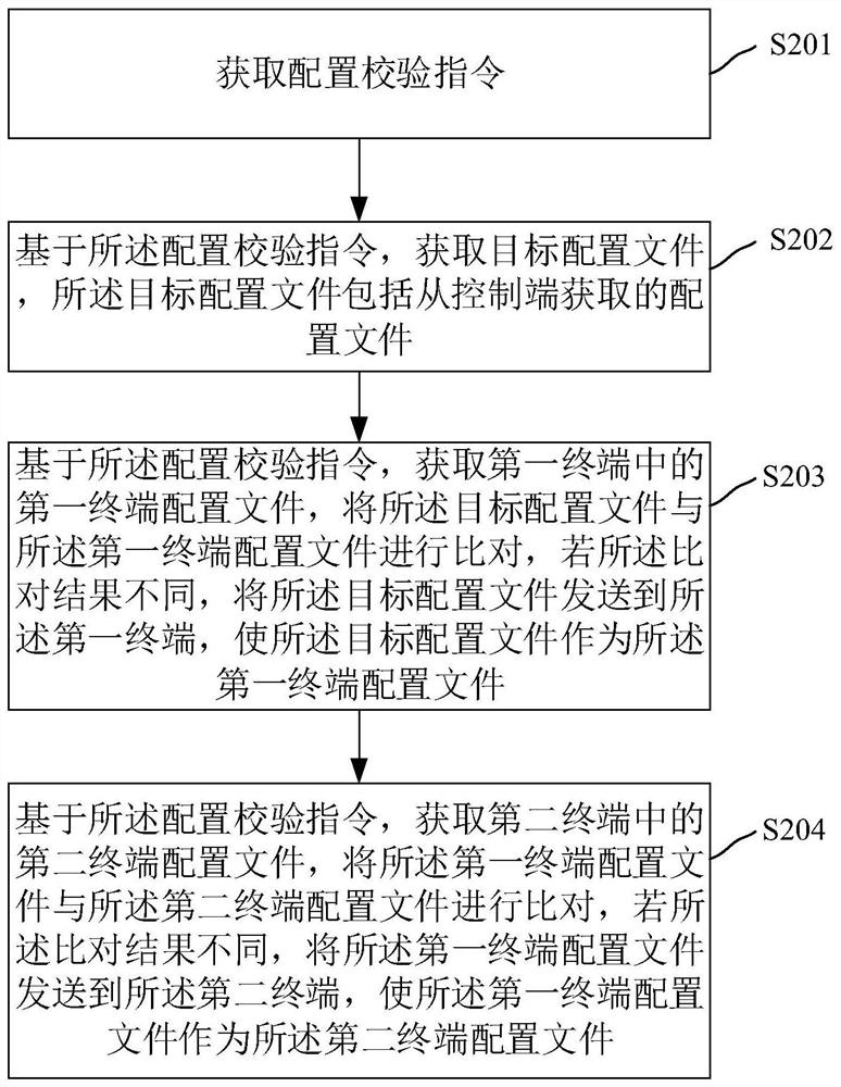 配置校验同步方法、装置、电子装置和存储介质