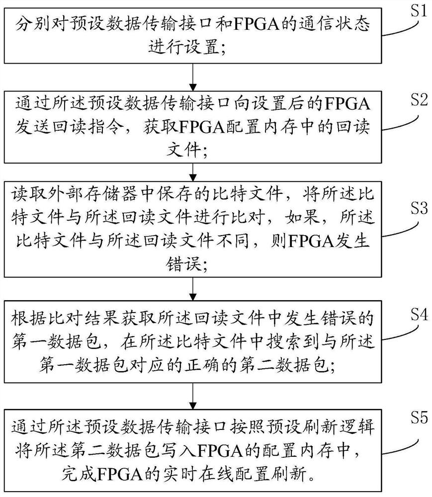 一种FPGA的回读刷新方法和系统