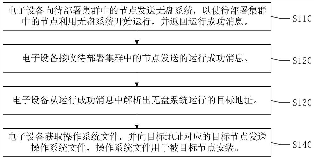 一种集群系统安装方法、装置、电子设备及存储介质