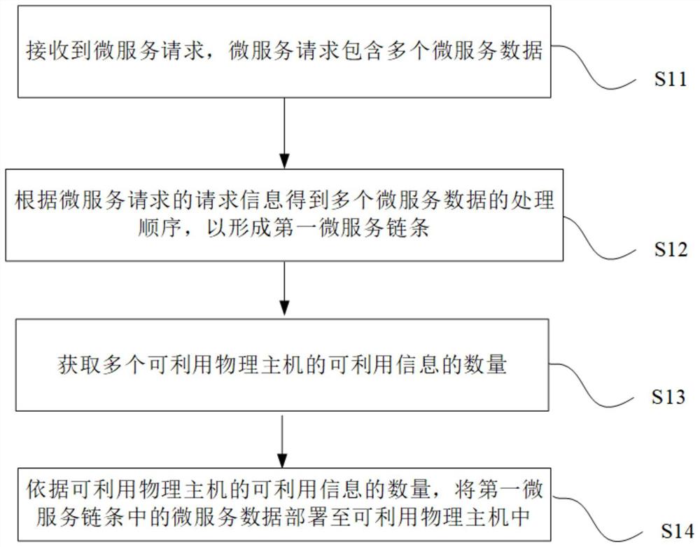 微服务的部署方法及其设备、计算机存储介质