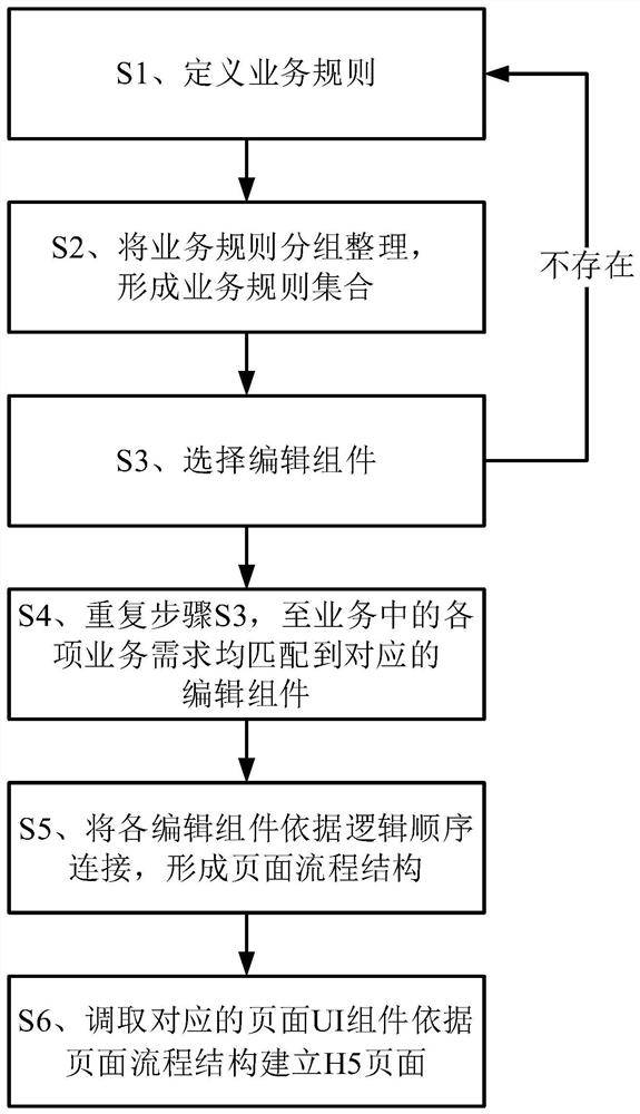 一种应用流程编排的H5编辑方法及系统