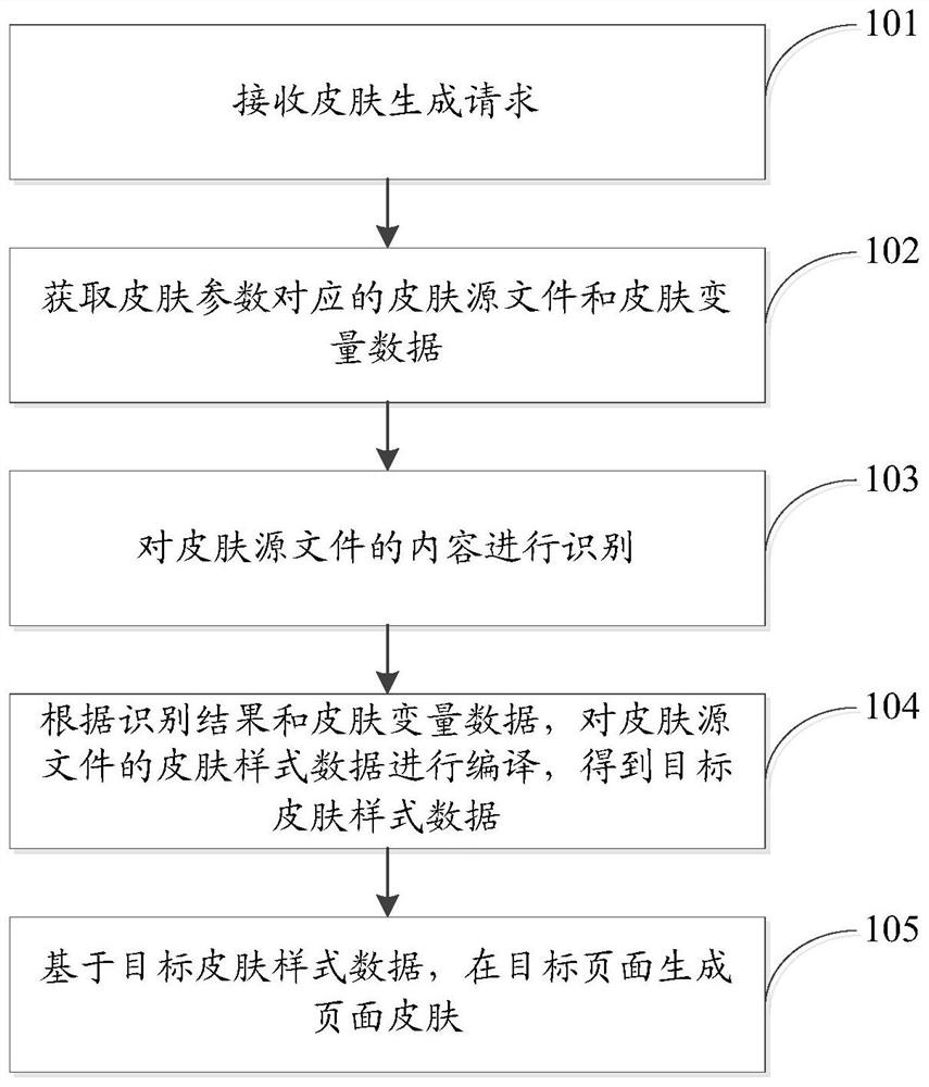 一种页面皮肤生成方法、装置和计算机可读存储介质