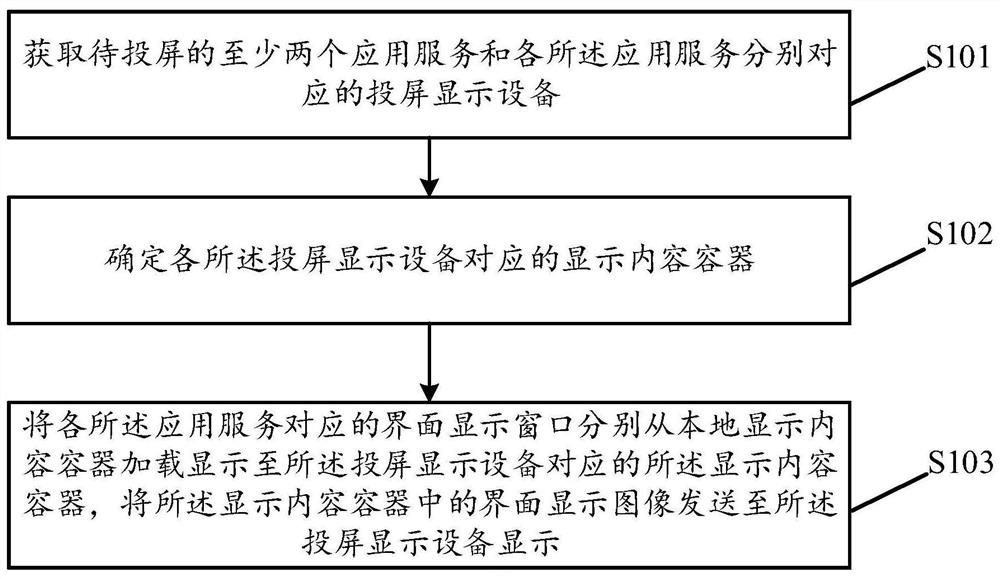 投屏方法、装置、存储介质及电子设备