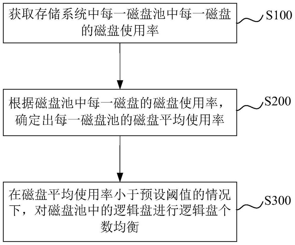 存储系统的容量均衡方法、装置、计算机设备和存储介质