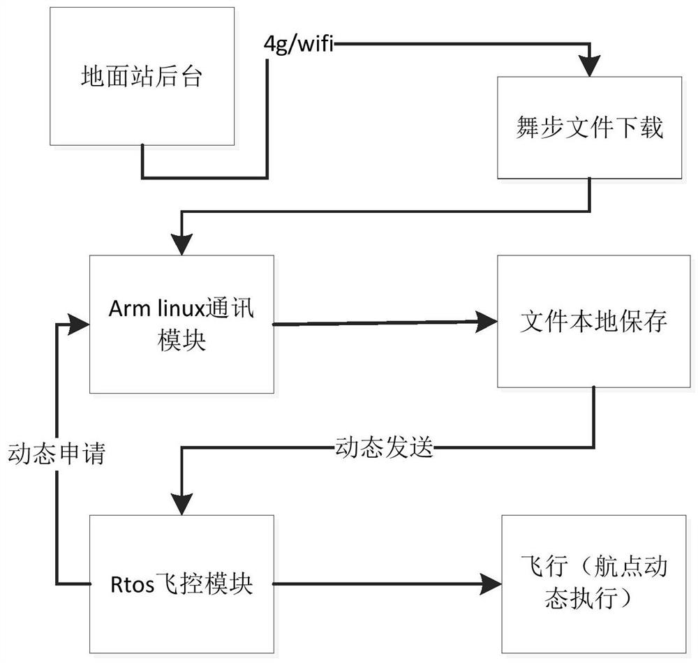 无人机编队表演舞步航点快速下载保存和获取的方法、系统