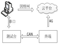 一种基于云平台的TBOX测试系统和方法