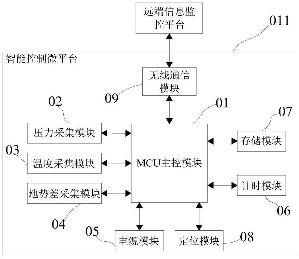 一种用于流体参数采集终端的智能控制微平台的控制方法