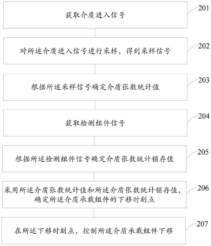 一种基于FPGA实现电机控制的方法和装置