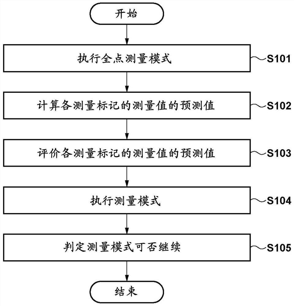 测量方法、曝光方法、物品的制造方法以及存储介质