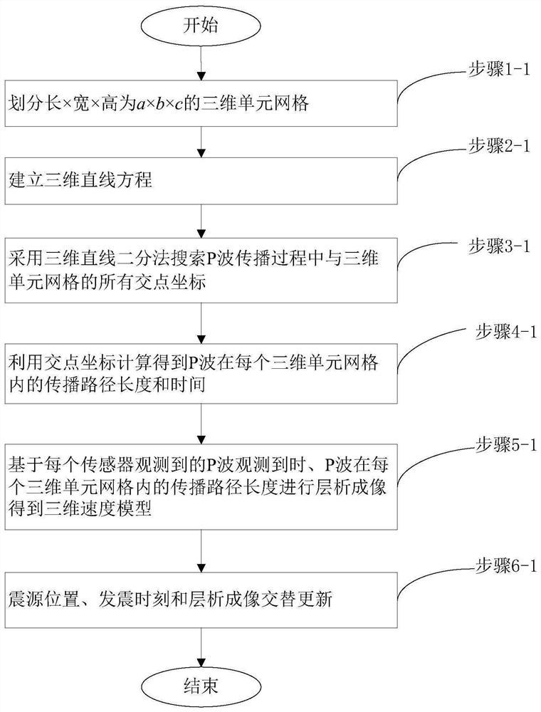 一种速度结构和震源位置联合反演的方法、系统、终端及可读存储介质