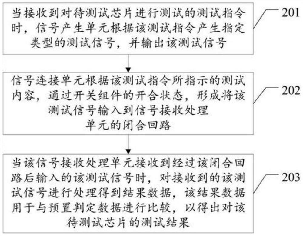 一种芯片性能测试方法