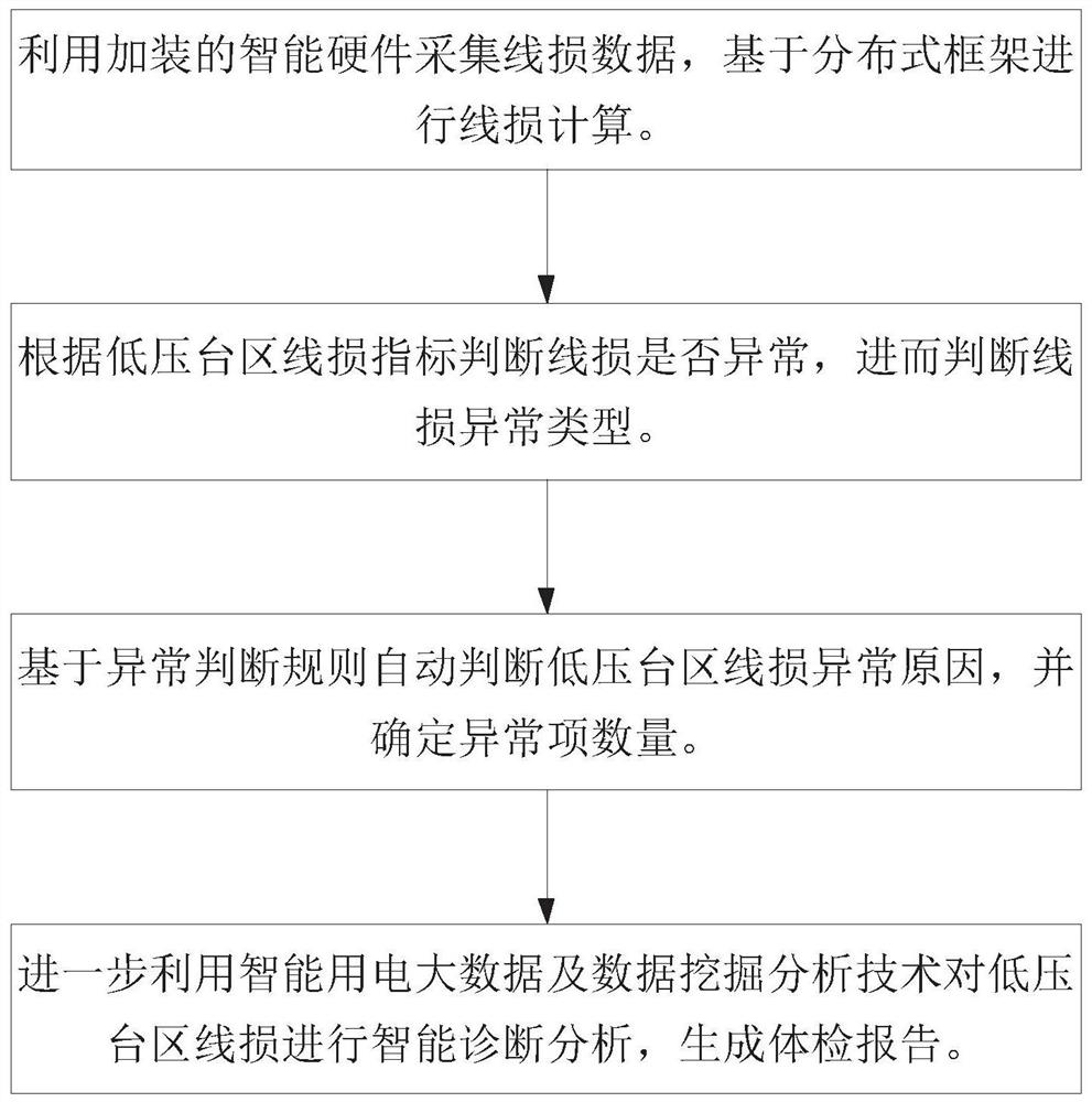 一种低压台区线损智能诊断分析方法和系统