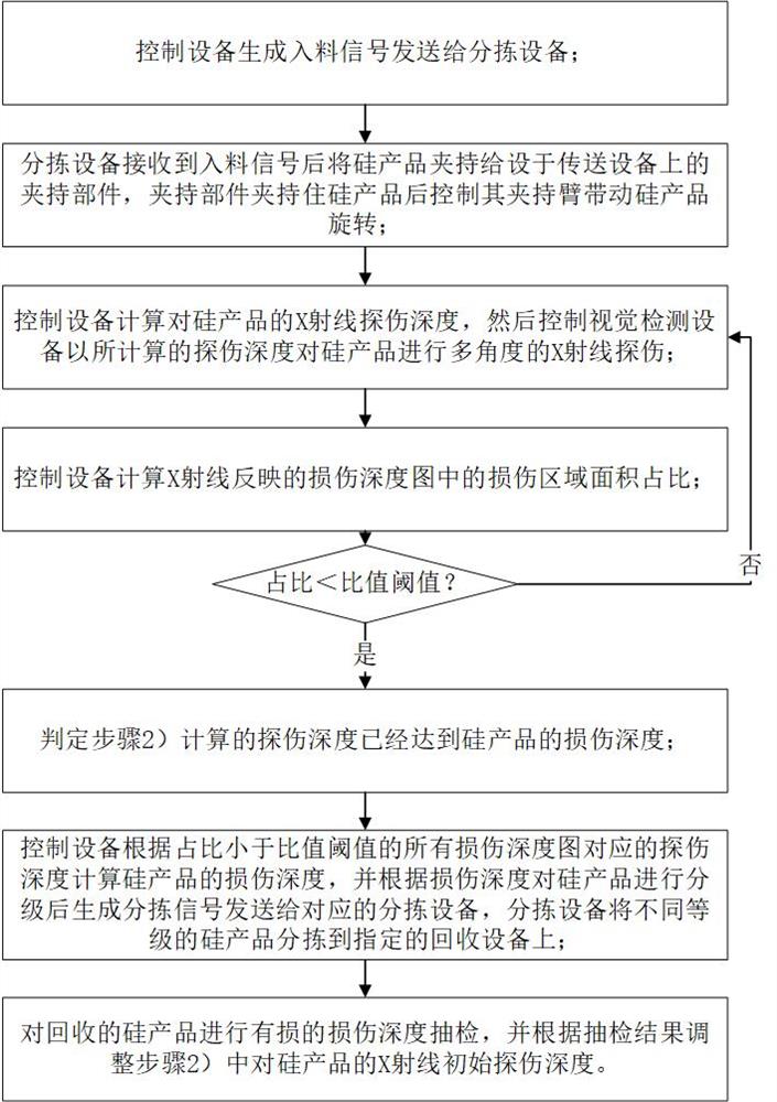 硅产品表面加工损伤深度检测方法及自动化检测系统