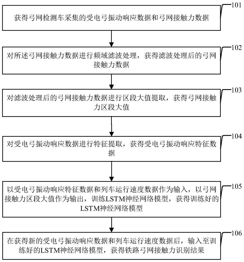 铁路弓网接触力识别方法及装置