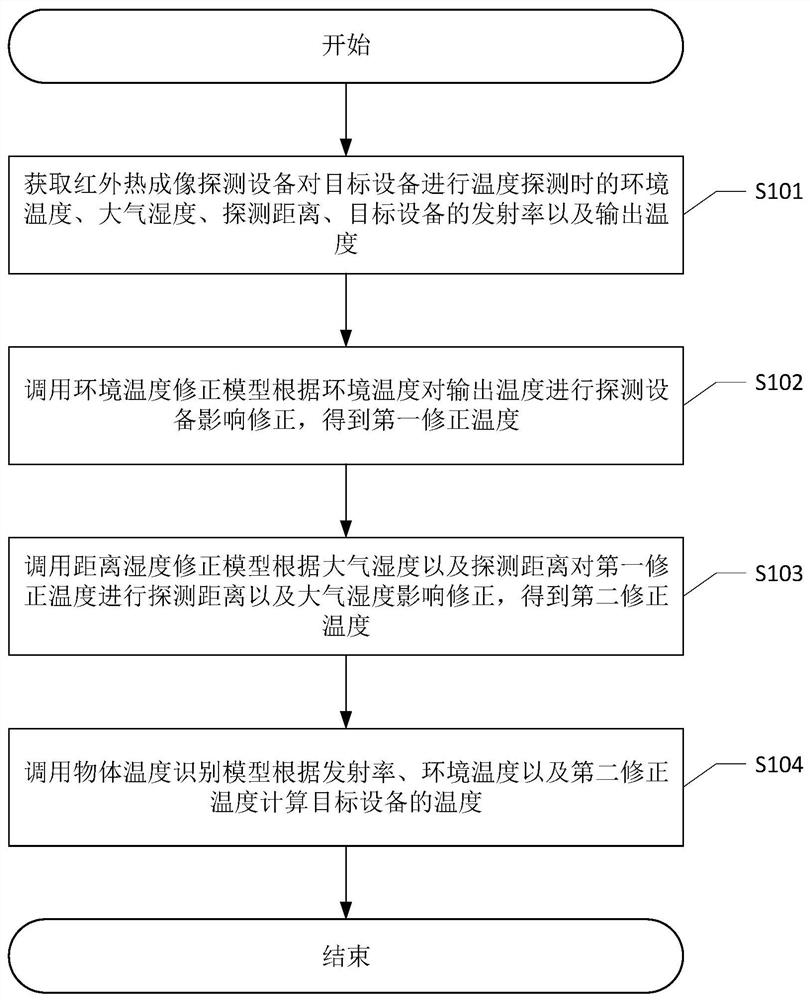 红外测温方法、装置、设备、智能巡检机器人及存储介质