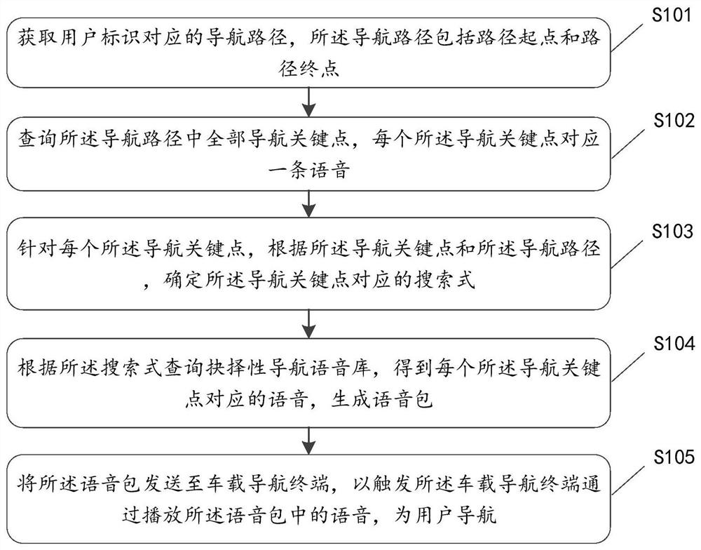 基于物联网和大数据的智能导航系统和方法