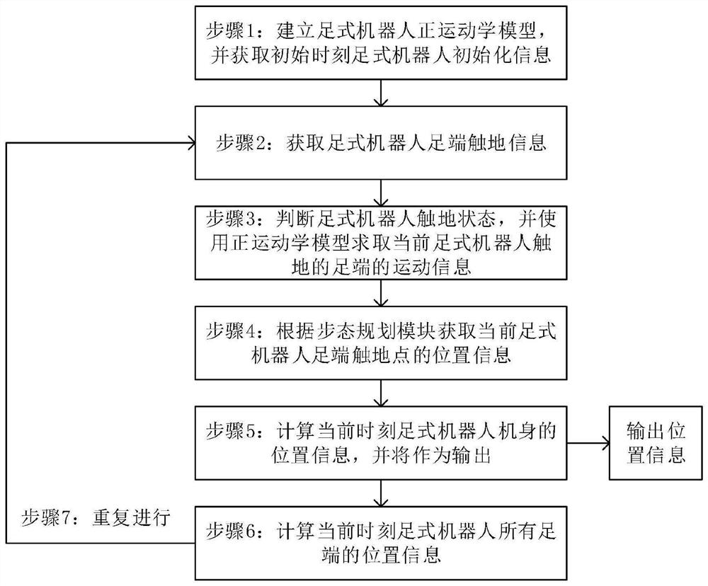 一种适用于足式机器人的足式里程计构建方法