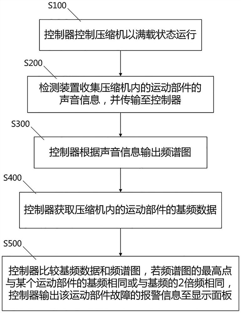 一种基于噪声的压缩机的故障检测方法和检测系统