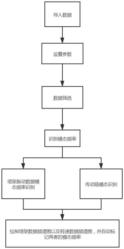 一种海上风电塔架与传动链模态频率自动识别方法及系统