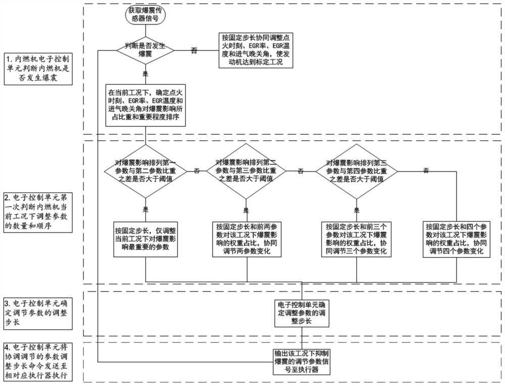 一种基于多参数选择性调整的爆震抑制方法