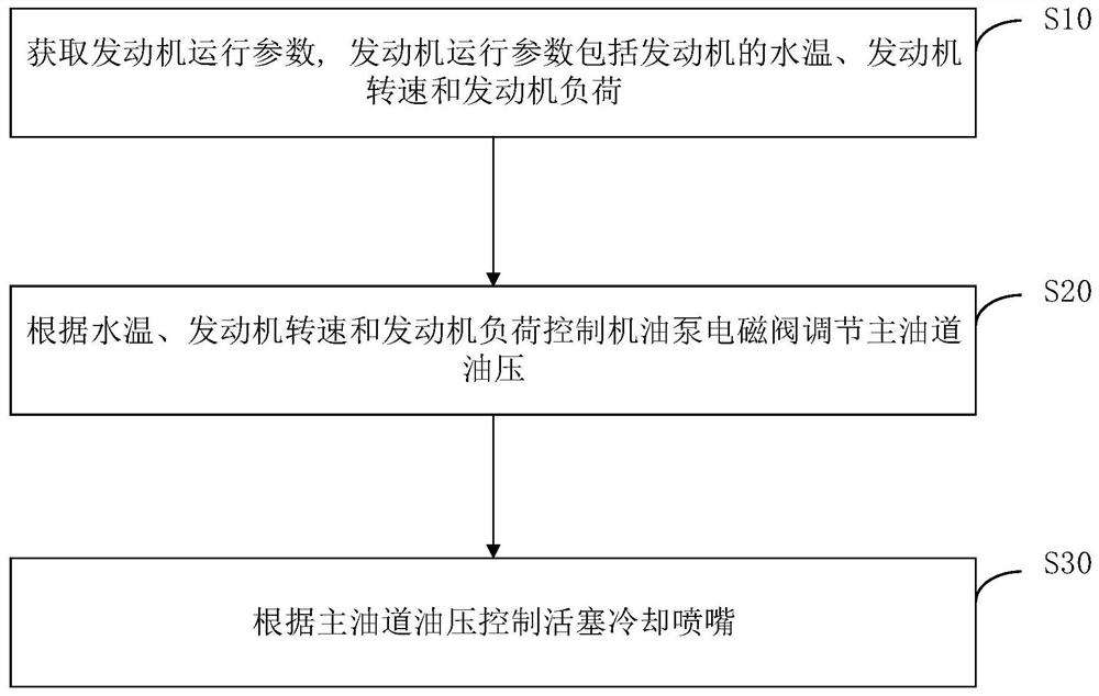 一种活塞冷却喷嘴控制方法、装置、系统及存储介质