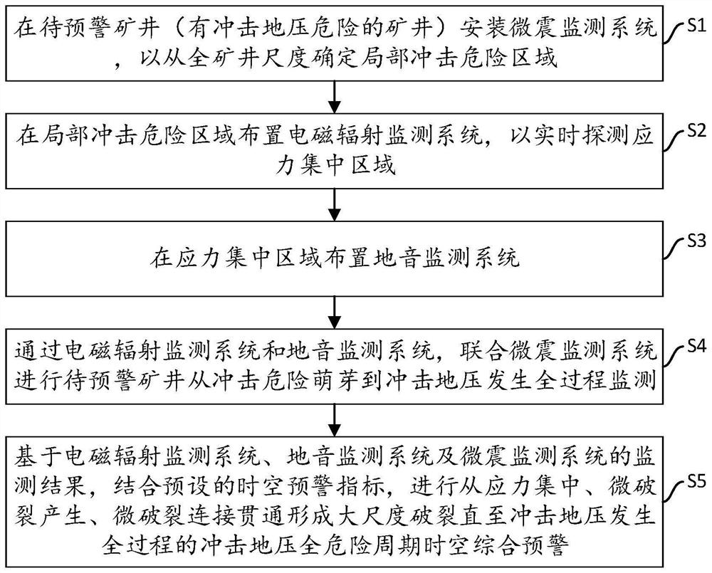 一种冲击地压全危险周期时空综合预警方法