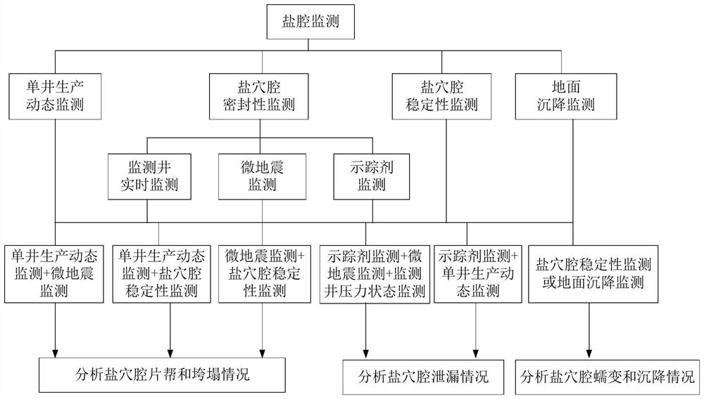 一种盐穴储气库腔体稳定性监测的方法