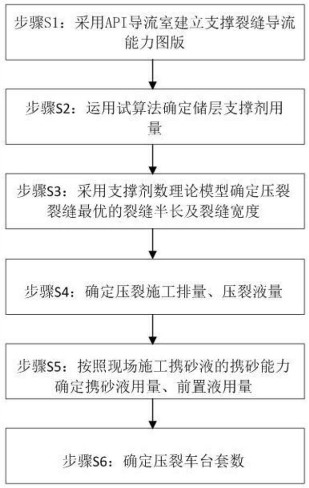 便捷压裂设计方法