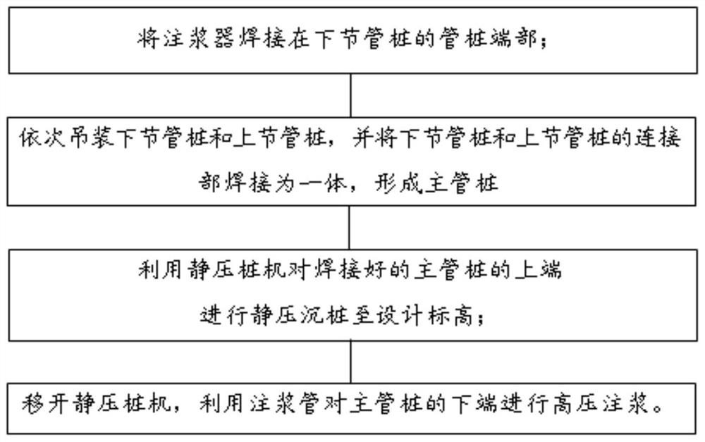 预应力混凝土管桩桩端压力注浆施工工艺