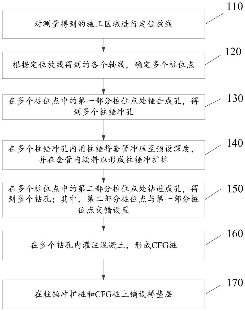 一种深厚垃圾杂填土的复合地基及其施工工艺、设备