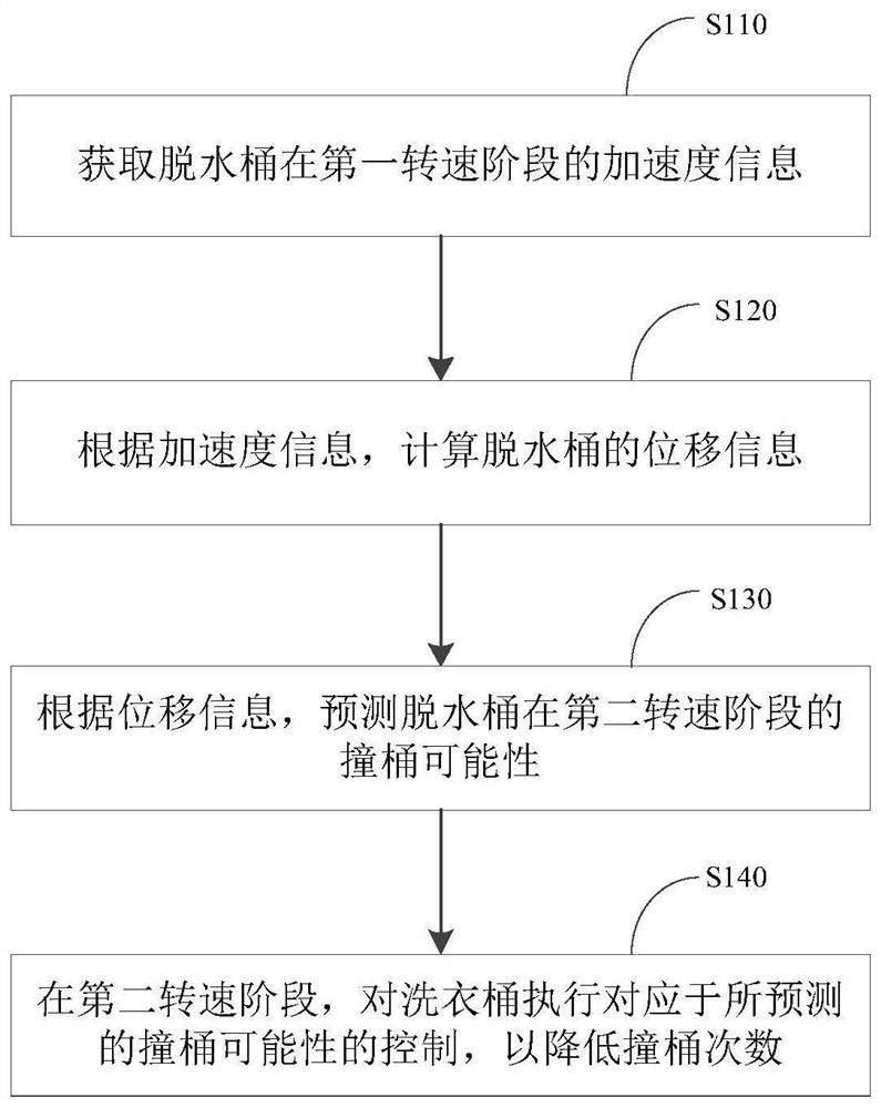 洗衣机及其脱水控制方法