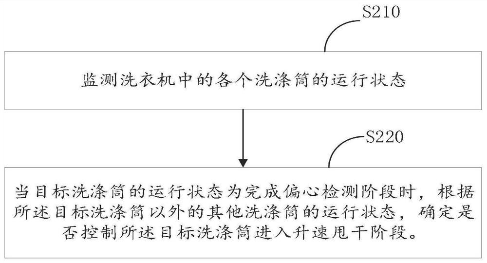 洗衣机控制方法、装置以及洗衣机