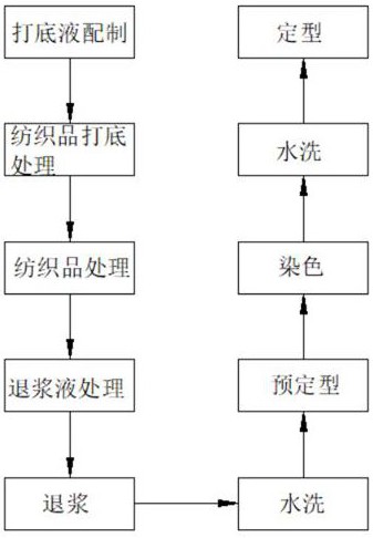 一种棉纺织品清洁染色工艺