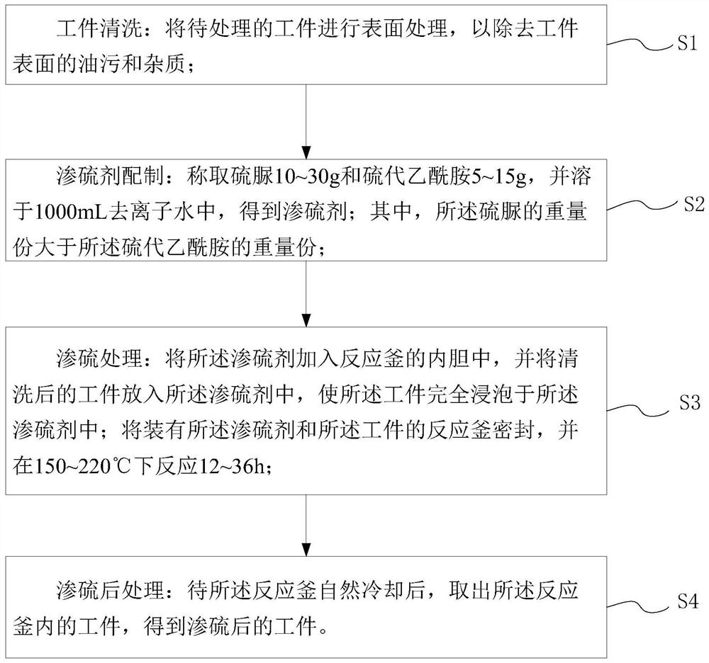 低温渗硫方法以及渗硫剂