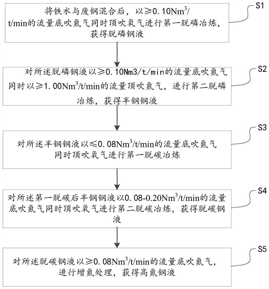 一种高氮钢的冶炼方法