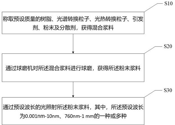 粉末浆料及粉末浆料的固化方法